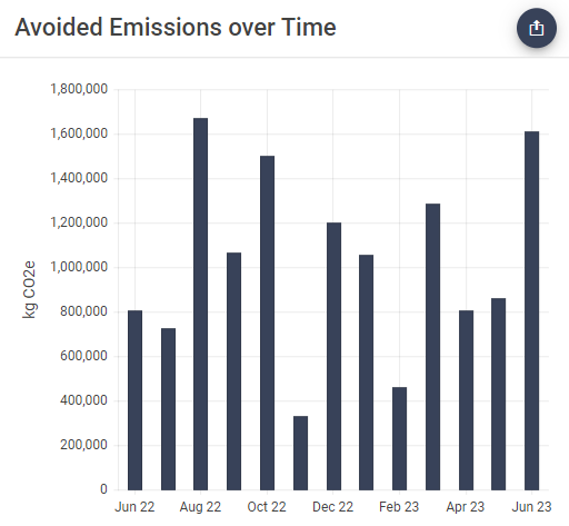 Bar chart showing the avoided emissions over time using Dynamic Lifecycle Innovations' carbon calculator.