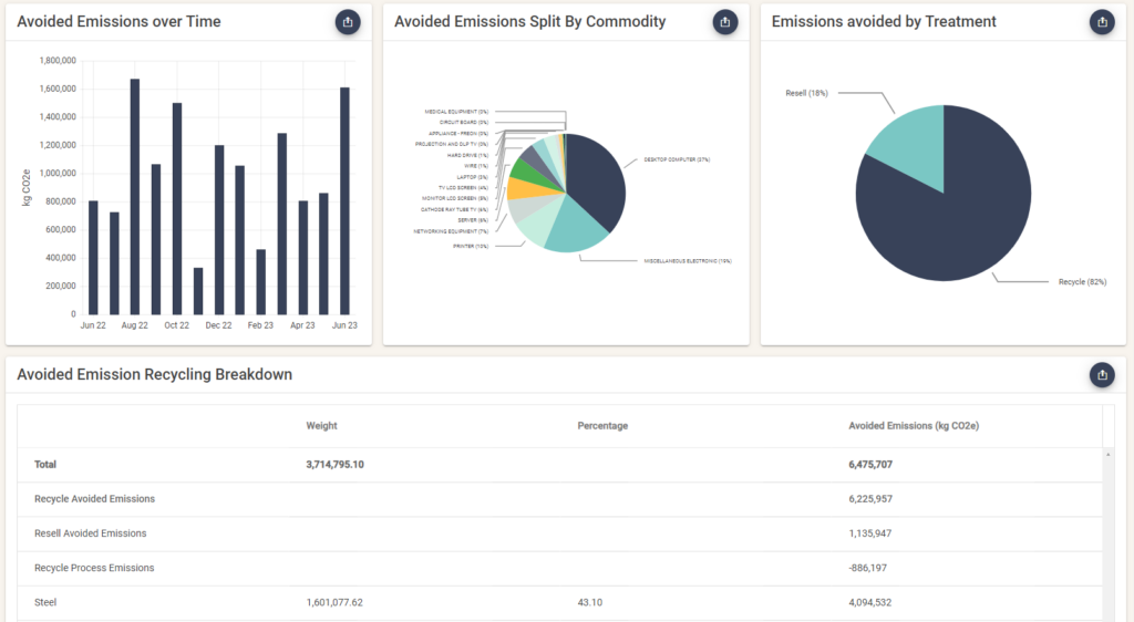 Dashboard with three charts showing emissions avoided using Dynamic Lifecycle Innovations' carbon calculator.