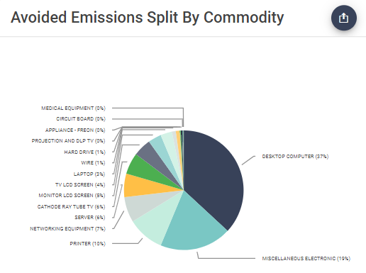 Pie chart showing avoided emissions split by commodity using Dynamic Lifecycle Innovations' carbon calculator.